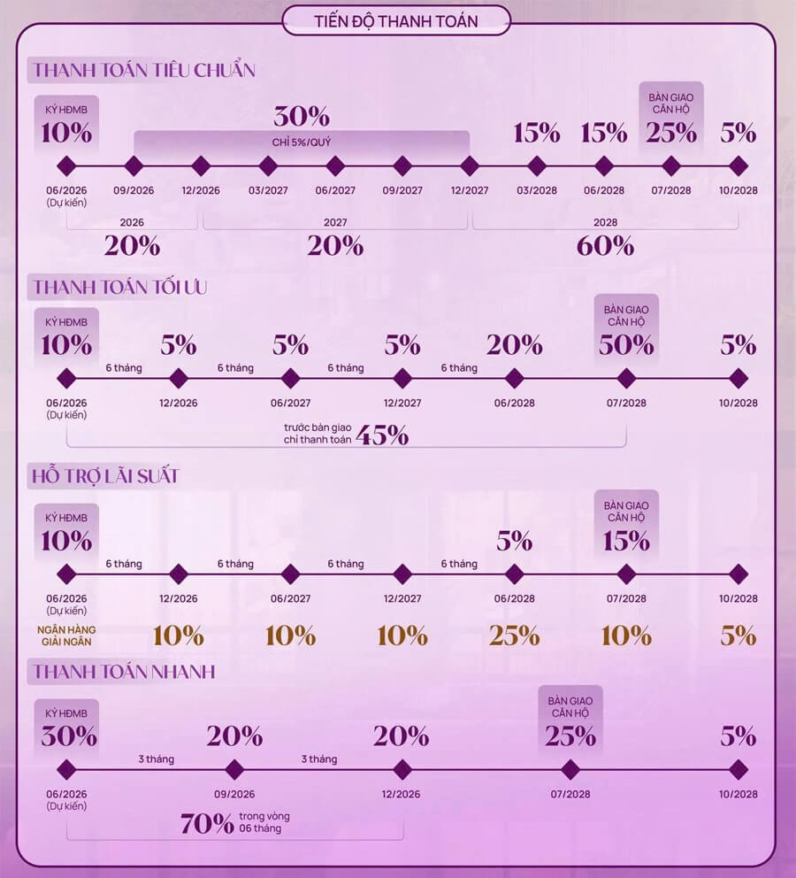 Tiến độ thanh toán và chiết khấu dự án Gamuda Hải Phòng
